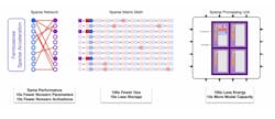 Sparsity is key to reducing the amount of storage and computational power required to handle AI/ML models Sparsity is key to reducing the amount of storage and computational power required to handle AI/ML models