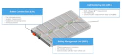 Building blocks of a battery-management system (BMS) for EVs Building blocks of a battery-management system (BMS) for EVs