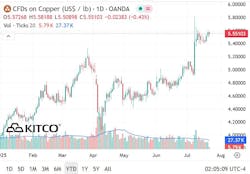 Spot pricing of copper. Spot pricing of copper.