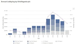 Lobbying expenses by Chilean copper company Antofagasta Lobbying expenses by Chilean copper company Antofagasta
