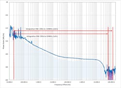 ADC phase-noise integration bandwidth ADC phase-noise integration bandwidth