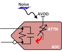 Power-supply noise and ADC PSRR Power-supply noise and ADC PSRR