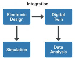 Incorporating a digital twin into EV design and delivery Incorporating a digital twin into EV design and delivery
