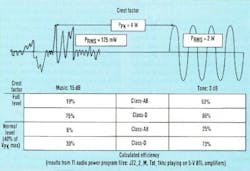 1. The crest factor of music is much higher than that of the sine waves or tones typically used in a lab test of efficiency. This is important to note when comparing test results because crest factor significantly affects an audio ower amplifier's power efficiency as these calculated efficiencies show. 1. The crest factor of music is much higher than that of the sine waves or tones typically used in a lab test of efficiency. This is important to note when comparing test results because crest factor significantly affects an audio ower amplifier's power efficiency as these calculated efficiencies show.