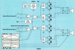 3. The general architecture of a Class-D audio power amplifier shows that the device is essentially a switch-mode power delivery circuit, much like the switch-mode voltage regulators that are found in most PCs. But rather than using a DC reference to set the output voltage as switch-mode regulators do, Class-D amplifiers use the audio input signal as the reference to create a variable-duty-cycle square wave. 3. The general architecture of a Class-D audio power amplifier shows that the device is essentially a switch-mode power delivery circuit, much like the switch-mode voltage regulators that are found in most PCs. But rather than using a DC reference to set the output voltage as switch-mode regulators do, Class-D amplifiers use the audio input signal as the reference to create a variable-duty-cycle square wave.