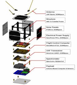CubeSat major subsystem interactions CubeSat major subsystem interactions