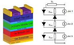 4. The illustration demonstrates the equivalent structure of “InGaP/GaAs/Ge” triple-junction solar cells and electrical equivalent structure (left). The electrical equivalent circuit model of these triple-junction solar cells is shown on the right. The power provided via these cells is decided on via the I-V curve and the external resistance of the load, using the theory of conventional circuitry. 4. The illustration demonstrates the equivalent structure of “InGaP/GaAs/Ge” triple-junction solar cells and electrical equivalent structure (left). The electrical equivalent circuit model of these triple-junction solar cells is shown on the right. The power provided via these cells is decided on via the I-V curve and the external resistance of the load, using the theory of conventional circuitry.