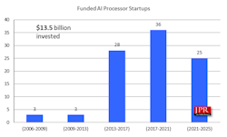 The number of new AI startups is decreasing The number of new AI startups is decreasing