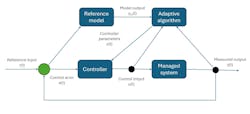 Model Reference Adaptive Control Model Reference Adaptive Control