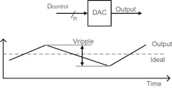 Examining the control DAC for non-ideal performance Examining the control DAC for non-ideal performance