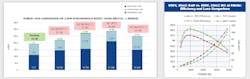 SuperGaN technology shows higher efficiency than SiC SuperGaN technology shows higher efficiency than SiC