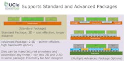 UCIe can be utilized with different interposer and chiplet connectivity options UCIe can be utilized with different interposer and chiplet connectivity options
