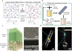 Liquid-metal-vitrimer electrically conductive composite and recycling process Liquid-metal-vitrimer electrically conductive composite and recycling process