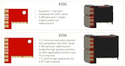 2. The addition of a 1.2-in. board pitch enables the move from four pairs to six pairs per connector slice, providing a 50% increase in the total number of pins. 2. The addition of a 1.2-in. board pitch enables the move from four pairs to six pairs per connector slice, providing a 50% increase in the total number of pins.