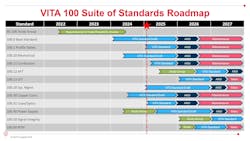 1. The VITA 100 roadmap outlines just the major standards. Developers will be able to work on hardware, software and solutions in 2027. 1. The VITA 100 roadmap outlines just the major standards. Developers will be able to work on hardware, software and solutions in 2027.