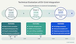 Technical progression of EV-to-grid integration Technical progression of EV-to-grid integration