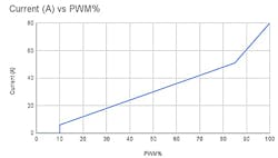 Impact of PWM duty cycle on charging rates Impact of PWM duty cycle on charging rates