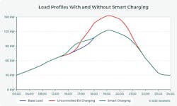 How smart chargers can avoid overburdening the grid How smart chargers can avoid overburdening the grid