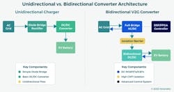 Comparing power topologies used in unidirectional and bidirectional smart charging systems Comparing power topologies used in unidirectional and bidirectional smart charging systems