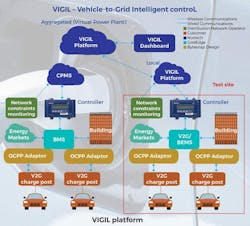 EV-to-grid integration of the VIGIL platform EV-to-grid integration of the VIGIL platform