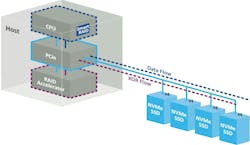 SmartRAID 4300 storage accelerator SmartRAID 4300 storage accelerator