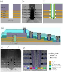 3D integration process flow for airgaps (a-d) and TEM and EDS images of airgaps (e-f) 3D integration process flow for airgaps (a-d) and TEM and EDS images of airgaps (e-f)