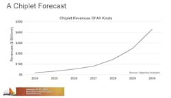Rising revenues for chiplet-based products Rising revenues for chiplet-based products