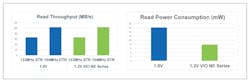 Read performance of conventional 1.8-V SPI NOR flash and 1.8-V with 1.2-V VIO SPI NOR flash are similar (left), but two-voltage solutions deliver power savings of 50% (right) Read performance of conventional 1.8-V SPI NOR flash and 1.8-V with 1.2-V VIO SPI NOR flash are similar (left), but two-voltage solutions deliver power savings of 50% (right)