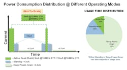 Power consumption distribution at different operating modes Power consumption distribution at different operating modes