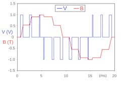 Simplified example of pulse-width-modulated (PWM) voltage supply to a magnetic circuit Simplified example of pulse-width-modulated (PWM) voltage supply to a magnetic circuit