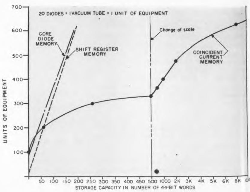 1. This chart indicates which type of memory requires the least equipment for a specific size memory.