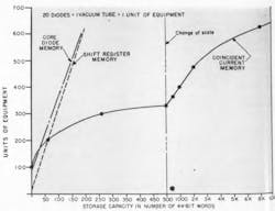 1. This chart indicates which type of memory requires the least equipment for a specific size memory. 1. This chart indicates which type of memory requires the least equipment for a specific size memory.