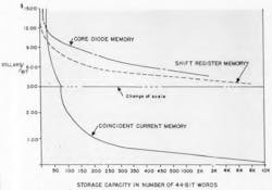 2. The engineering economics of memory design are simplified by this unusual chart. 2. The engineering economics of memory design are simplified by this unusual chart.
