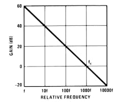 10. Integrator Frequency Response 10. Integrator Frequency Response