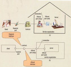 2. This fundamental example of client-server interaction offers a metaphor of using ports (a). The corresponding UML 2.0 model is shown in (b). 2. This fundamental example of client-server interaction offers a metaphor of using ports (a). The corresponding UML 2.0 model is shown in (b).