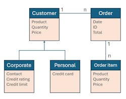1. This is a simple UML class diagram shown the structured class concept. 1. This is a simple UML class diagram shown the structured class concept.