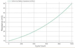 Battery resistance increases with charge/discharge cycle count Battery resistance increases with charge/discharge cycle count