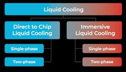 Liquid-cooling categories Liquid-cooling categories