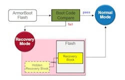 2. ArmorBoot provides a recovery mode that allows a system to run even if a boot code update fails. 2. ArmorBoot provides a recovery mode that allows a system to run even if a boot code update fails.