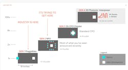 Optical support has moved from off-chip to on-chip solutions Optical support has moved from off-chip to on-chip solutions