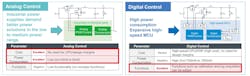 Pros and cons of fully analog and fully digital control of switching power supplies Pros and cons of fully analog and fully digital control of switching power supplies