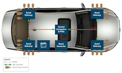 Zonal control Zonal control