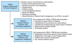 FMEA and its variations FMEA and its variations