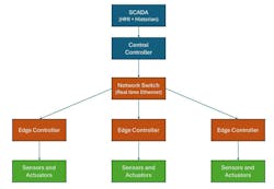 Distributed process control system architecture Distributed process control system architecture
