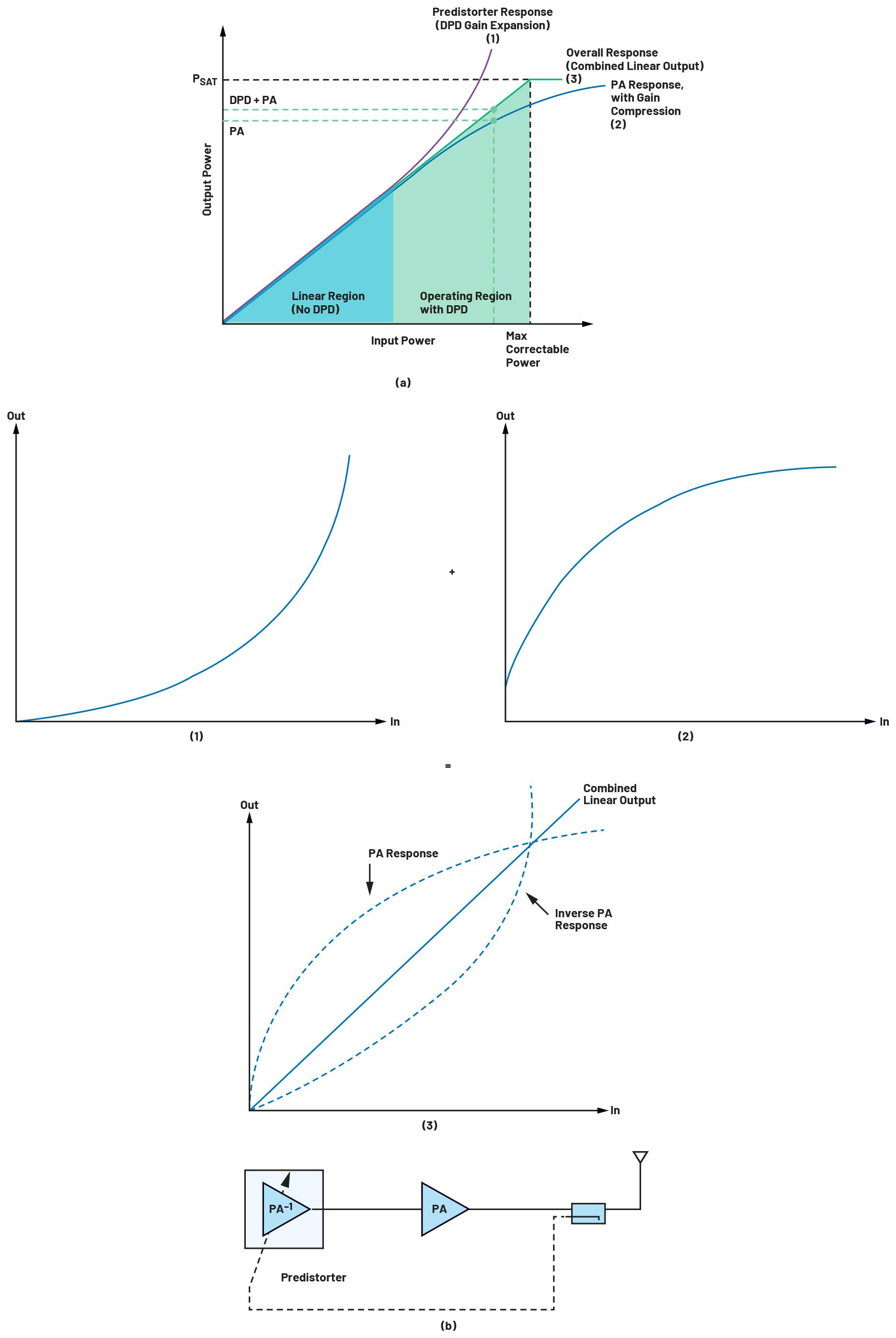 用于线性化功率放大器响应的DPD的通用概念