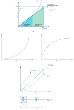 Generic concept of DPD for linearizing the power amplifier response Generic concept of DPD for linearizing the power amplifier response