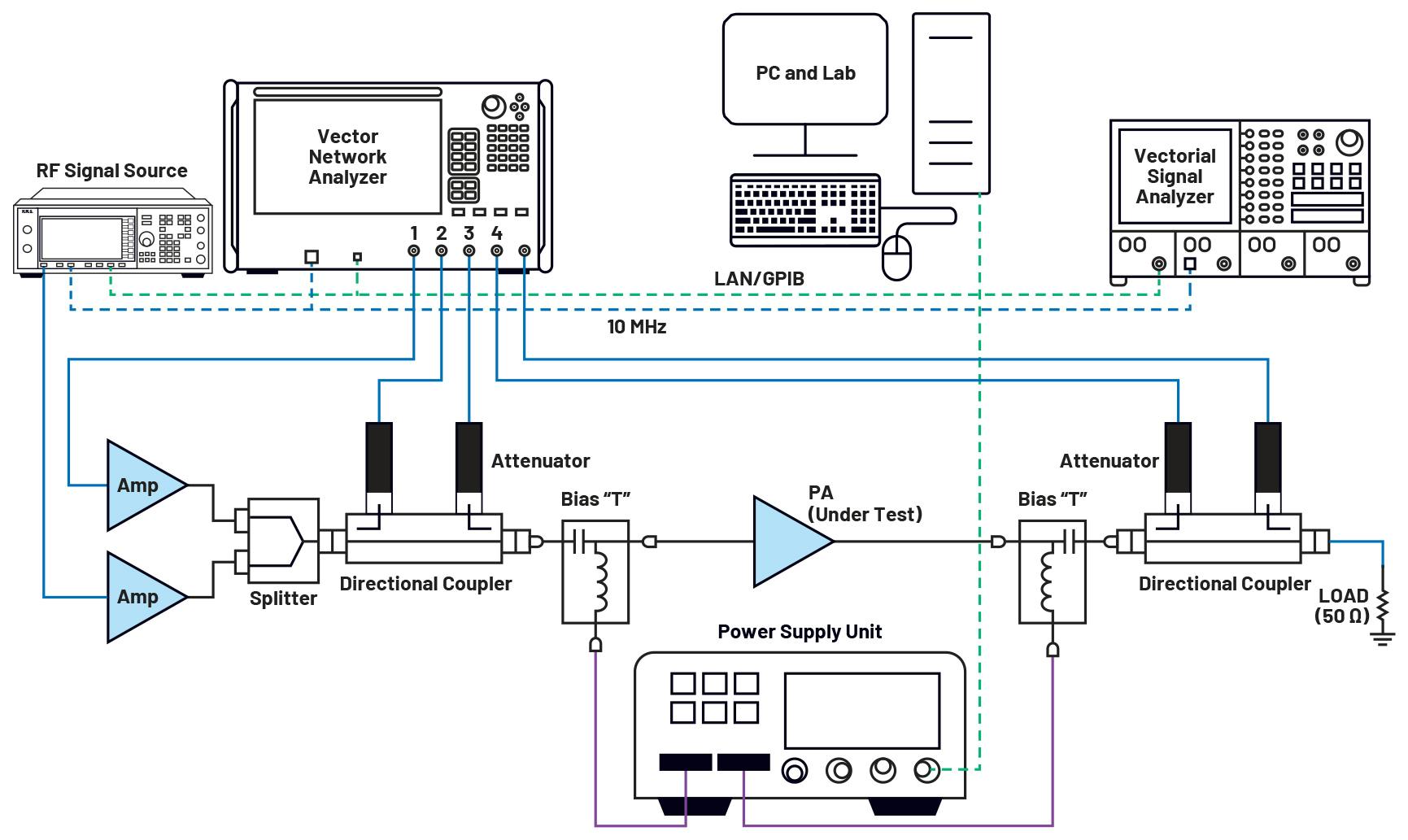 宽带PA表征的测量设置