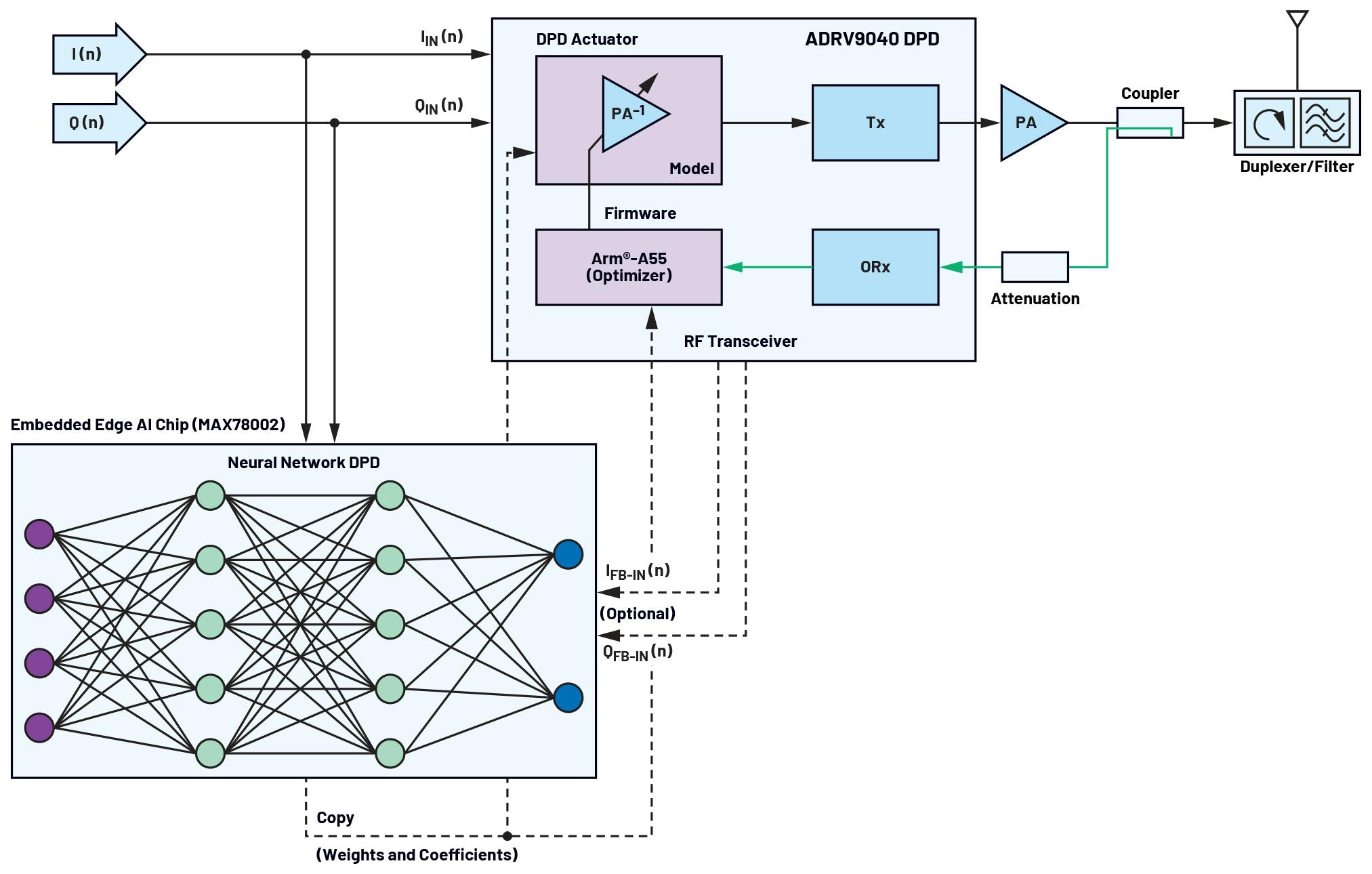神经网络DPD模型评估平台