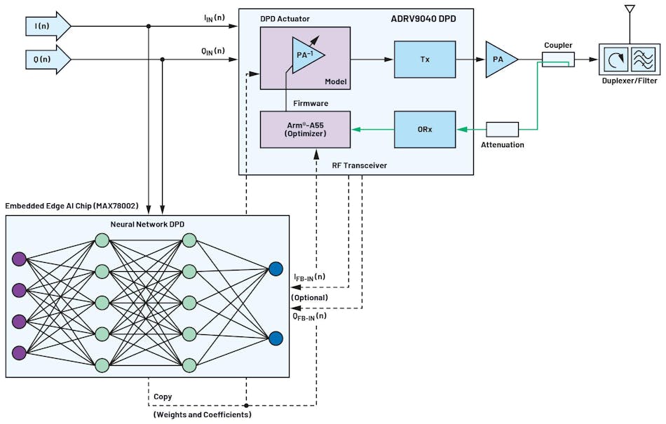 Neural-network DPD model evaluation platform 神經(jīng)網(wǎng)絡(luò)DPD模型評(píng)估平臺(tái)