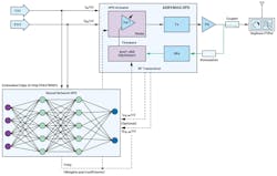 Neural-network DPD model evaluation platform Neural-network DPD model evaluation platform